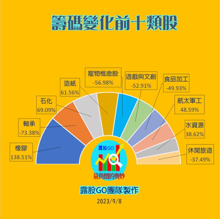 20230908台指期赤道線(期貨)分析/股票通關密碼/籌碼變化前十類股/各類股籌碼與漲跌 (露股go)