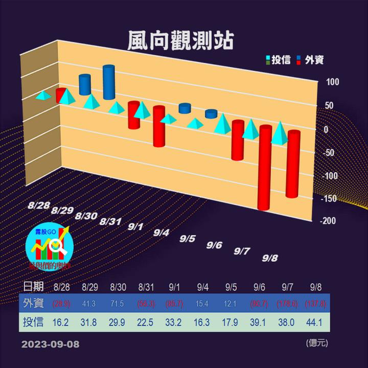 20230908台指期赤道線(期貨)分析/股票通關密碼/籌碼變化前十類股/各類股籌碼與漲跌 (露股go)