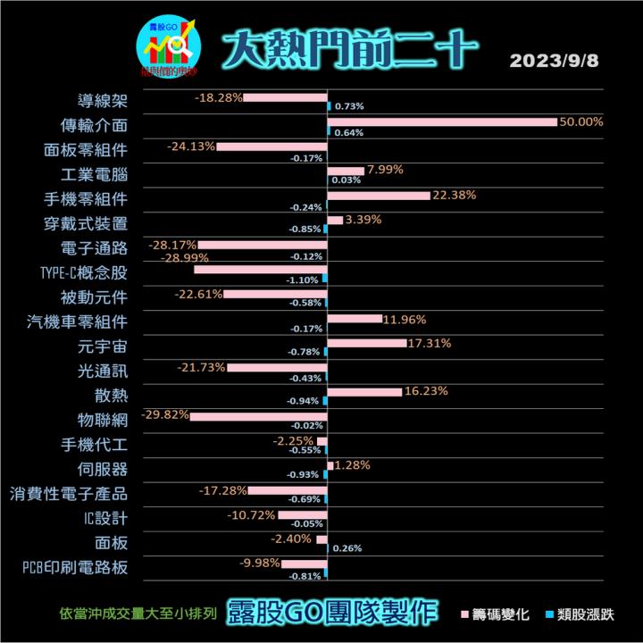 20230908台指期赤道線(期貨)分析/股票通關密碼/籌碼變化前十類股/各類股籌碼與漲跌 (露股go)