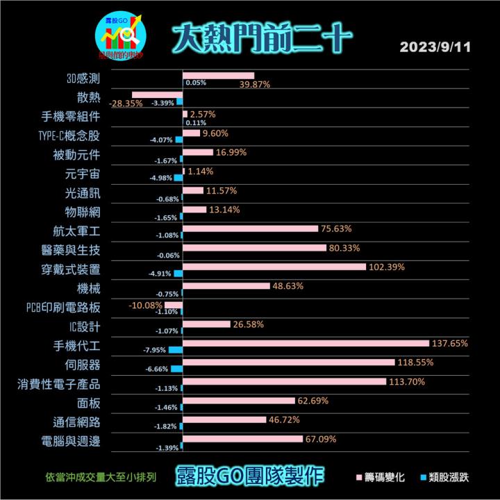 20230911台指期赤道線(期貨)分析/股票通關密碼/籌碼變化前十類股/各類股籌碼與漲跌 (露股go)