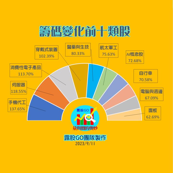 20230912台指期赤道線(期貨)分析/股票通關密碼/籌碼變化前十類股/各類股籌碼與漲跌 (露股go)