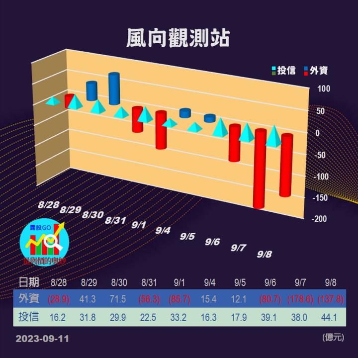 20230912台指期赤道線(期貨)分析/股票通關密碼/籌碼變化前十類股/各類股籌碼與漲跌 (露股go)