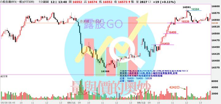 20230912台指期赤道線(期貨)分析/股票通關密碼/籌碼變化前十類股/各類股籌碼與漲跌 (露股go)