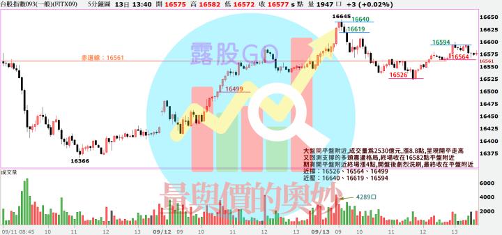 20230913台指期赤道線(期貨)分析