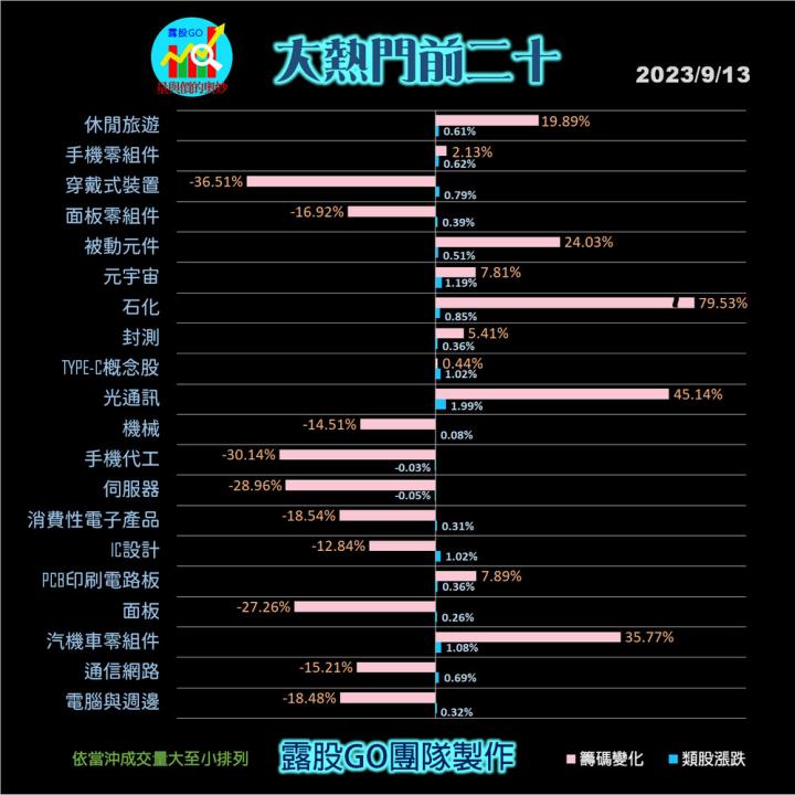 20230913股票通關密碼/籌碼變化前十類股/各類股籌碼與漲跌 (露股go)
