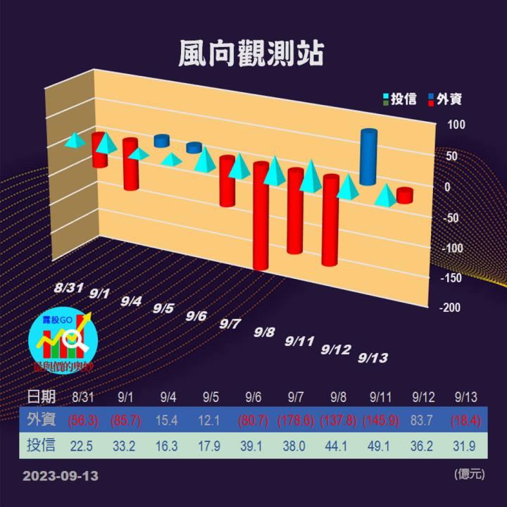 20230913股票通關密碼/籌碼變化前十類股/各類股籌碼與漲跌 (露股go)
