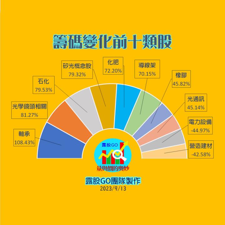 20230913股票通關密碼/籌碼變化前十類股/各類股籌碼與漲跌 (露股go)
