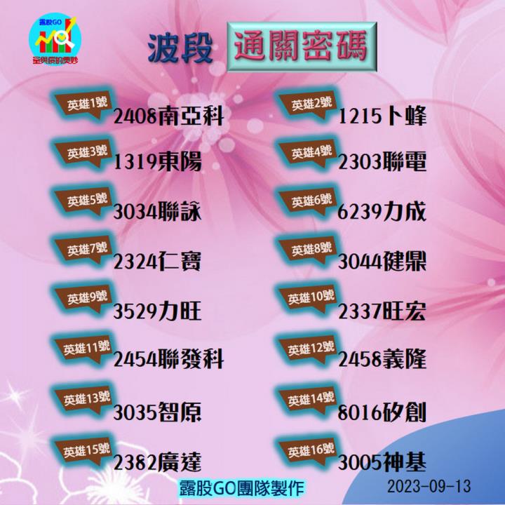 20230913股票通關密碼/籌碼變化前十類股/各類股籌碼與漲跌 (露股go)