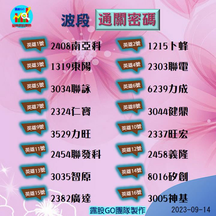 20230914台指期赤道線(期貨)分析/股票通關密碼/籌碼變化前十類股/各類股籌碼與漲跌 (露股go)