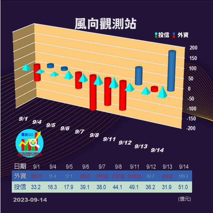 20230914台指期赤道線(期貨)分析/股票通關密碼/籌碼變化前十類股/各類股籌碼與漲跌 (露股go)