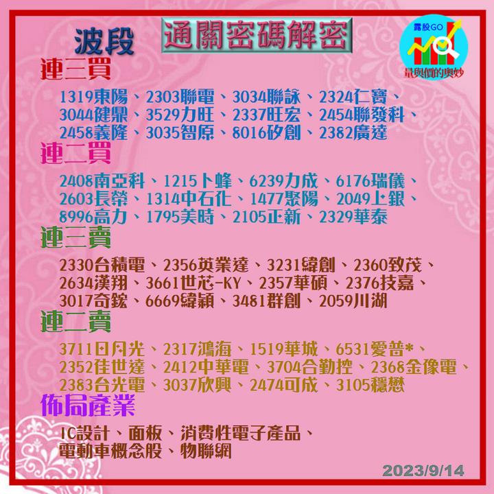 20230914台指期赤道線(期貨)分析/股票通關密碼/籌碼變化前十類股/各類股籌碼與漲跌 (露股go)