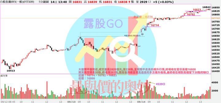 20230914台指期赤道線(期貨)分析/股票通關密碼/籌碼變化前十類股/各類股籌碼與漲跌 (露股go)