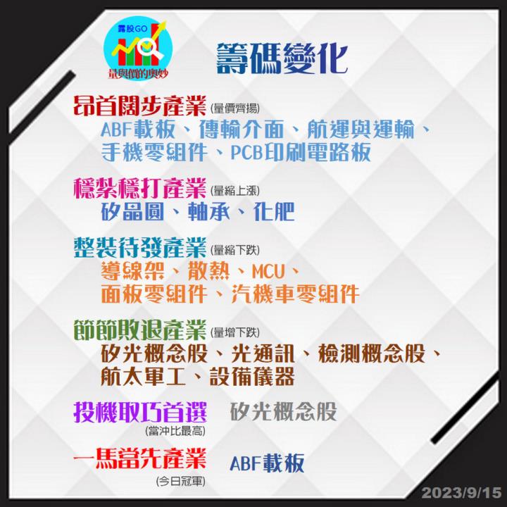 20230915台指期赤道線(期貨)分析/股票通關密碼/籌碼變化前十類股/各類股籌碼與漲跌 (露股go)