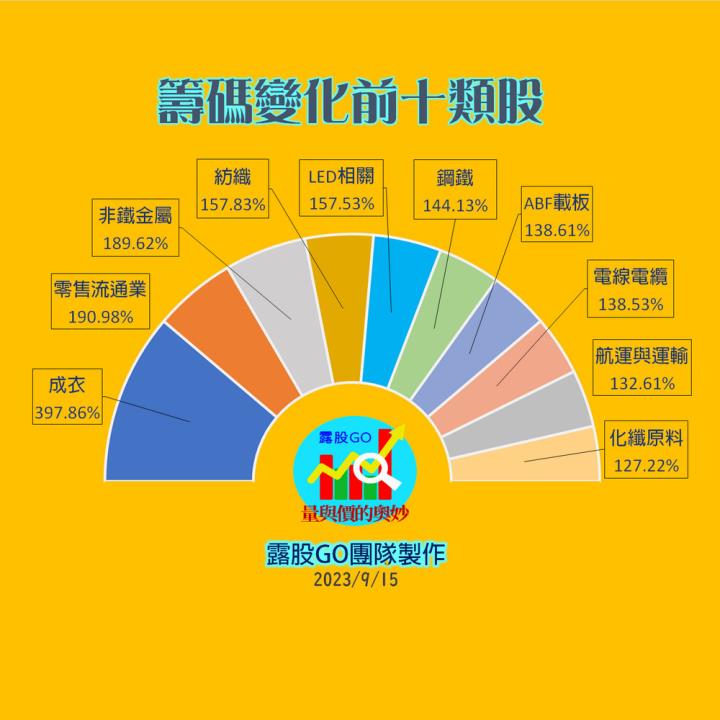 20230915台指期赤道線(期貨)分析/股票通關密碼/籌碼變化前十類股/各類股籌碼與漲跌 (露股go)