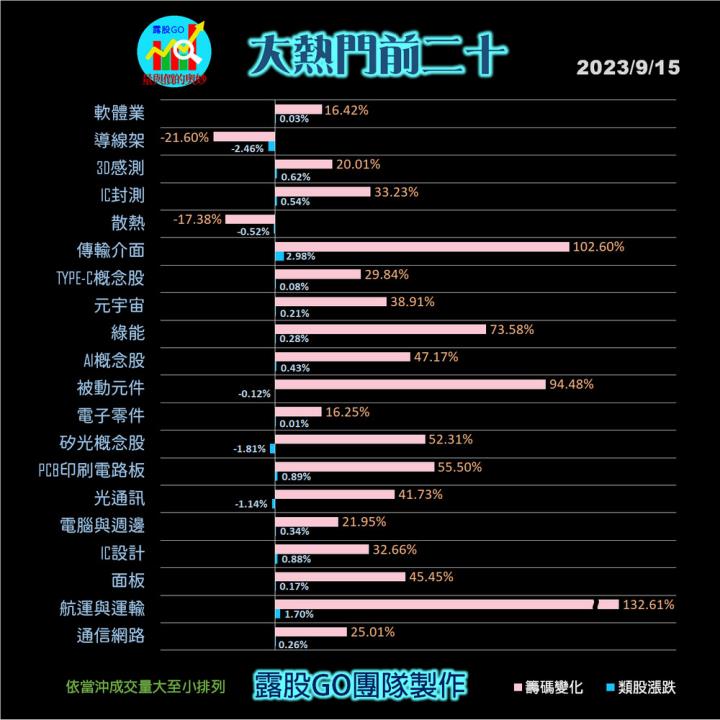 20230915台指期赤道線(期貨)分析/股票通關密碼/籌碼變化前十類股/各類股籌碼與漲跌 (露股go)