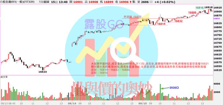 20230915台指期赤道線(期貨)分析/股票通關密碼/籌碼變化前十類股/各類股籌碼與漲跌 (露股go)