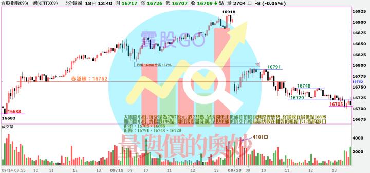 20230918台指期赤道線(期貨)分析