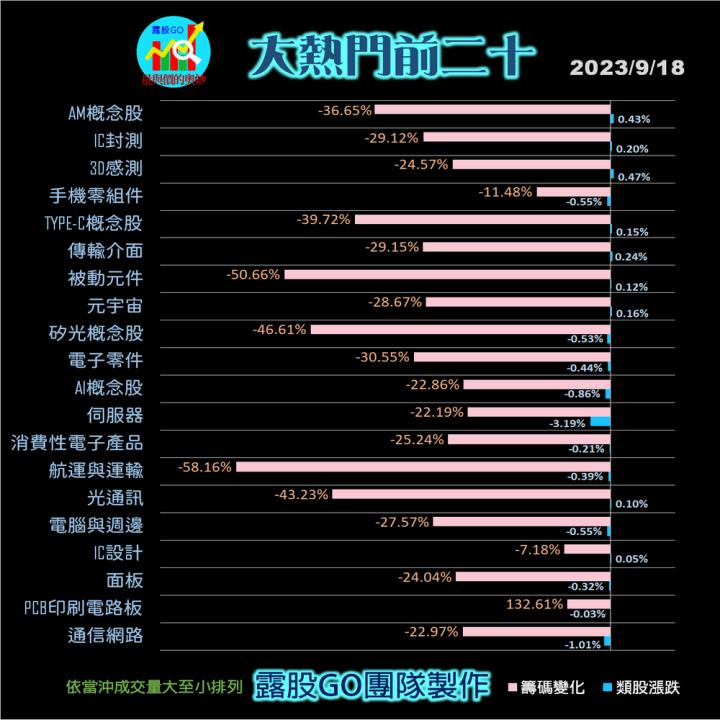 20230918股票通關密碼/籌碼變化前十類股/各類股籌碼與漲跌 (露股go)