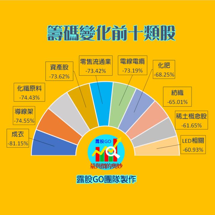 20230918股票通關密碼/籌碼變化前十類股/各類股籌碼與漲跌 (露股go)