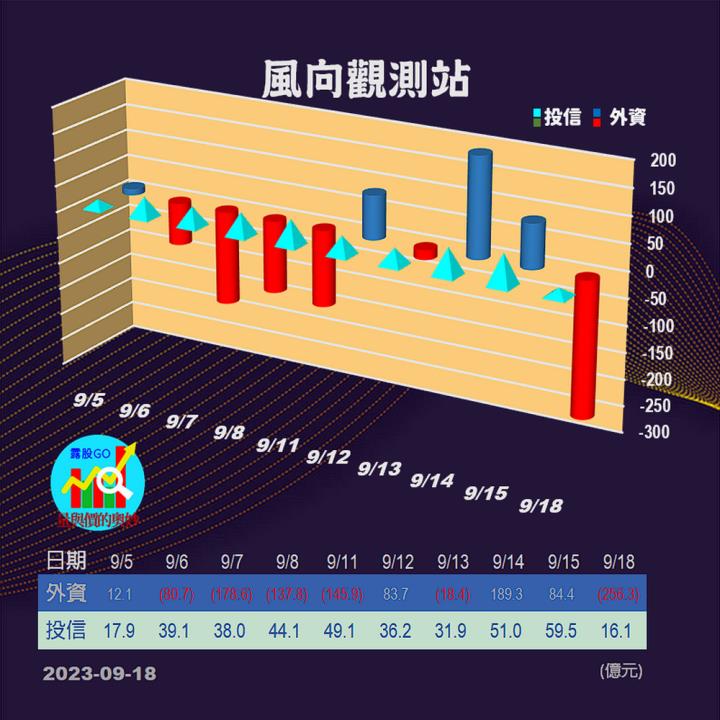 20230918股票通關密碼/籌碼變化前十類股/各類股籌碼與漲跌 (露股go)