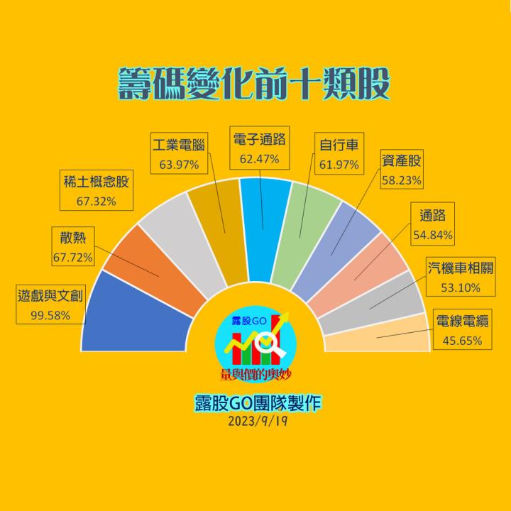 20230919台指期赤道線(期貨)分析/股票通關密碼/籌碼變化前十類股/各類股籌碼與漲跌 (露股go)