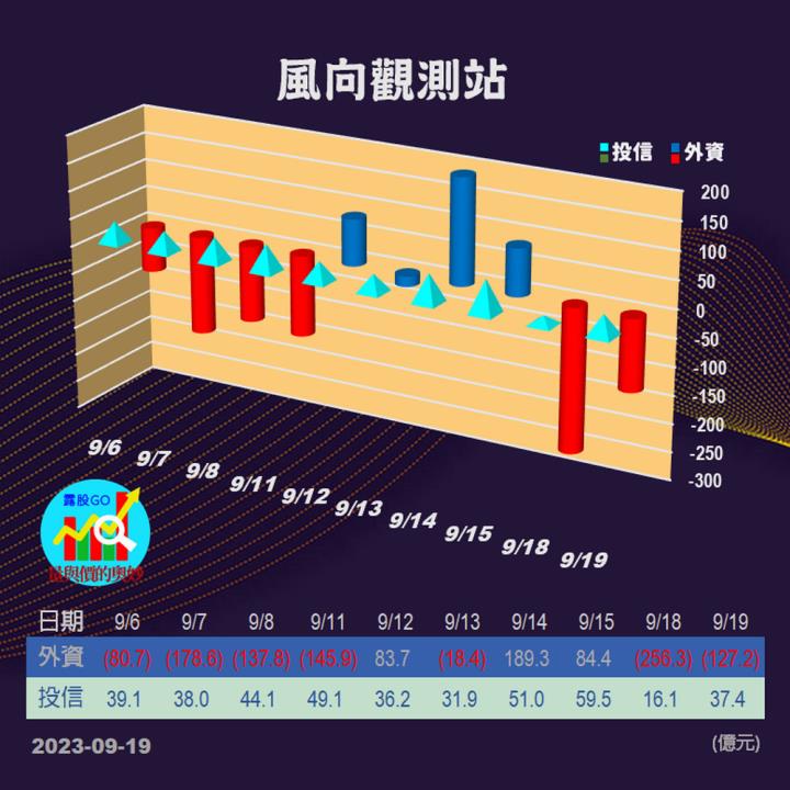 20230919台指期赤道線(期貨)分析/股票通關密碼/籌碼變化前十類股/各類股籌碼與漲跌 (露股go)