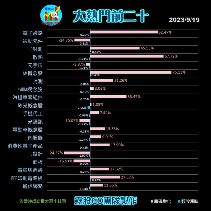 20230919台指期赤道線(期貨)分析/股票通關密碼/籌碼變化前十類股/各類股籌碼與漲跌 (露股go)