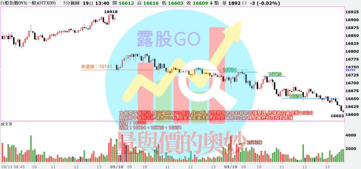 20230919台指期赤道線(期貨)分析/股票通關密碼/籌碼變化前十類股/各類股籌碼與漲跌 (露股go)