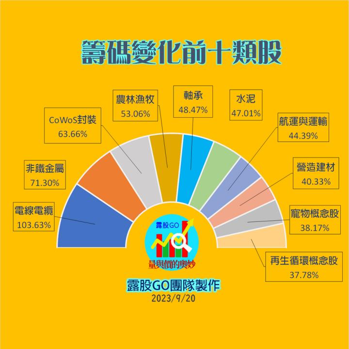 20230920台指期赤道線(期貨)分析/股票通關密碼/籌碼變化前十類股/各類股籌碼與漲跌 (露股go)