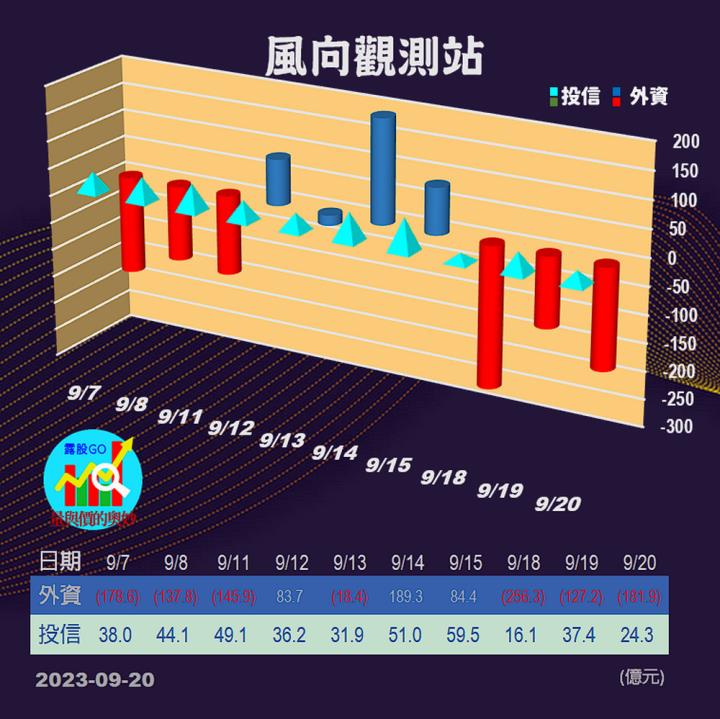 20230920台指期赤道線(期貨)分析/股票通關密碼/籌碼變化前十類股/各類股籌碼與漲跌 (露股go)