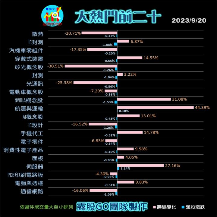 20230920台指期赤道線(期貨)分析/股票通關密碼/籌碼變化前十類股/各類股籌碼與漲跌 (露股go)