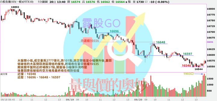 20230920台指期赤道線(期貨)分析/股票通關密碼/籌碼變化前十類股/各類股籌碼與漲跌 (露股go)