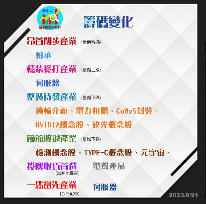 20230921台指期赤道線(期貨)分析/股票通關密碼/籌碼變化前十類股/各類股籌碼與漲跌 (露股go)