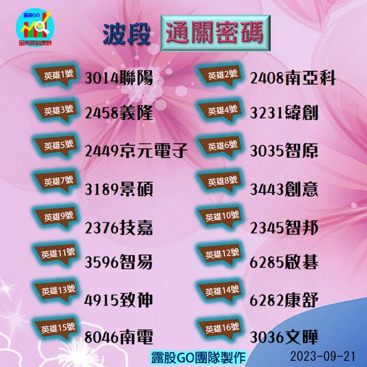 20230921台指期赤道線(期貨)分析/股票通關密碼/籌碼變化前十類股/各類股籌碼與漲跌 (露股go)