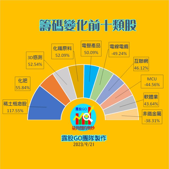 20230921台指期赤道線(期貨)分析/股票通關密碼/籌碼變化前十類股/各類股籌碼與漲跌 (露股go)