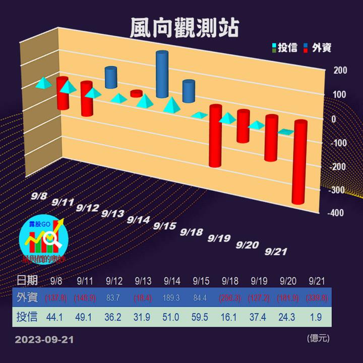 20230921台指期赤道線(期貨)分析/股票通關密碼/籌碼變化前十類股/各類股籌碼與漲跌 (露股go)