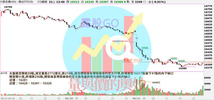 20230921台指期赤道線(期貨)分析/股票通關密碼/籌碼變化前十類股/各類股籌碼與漲跌 (露股go)