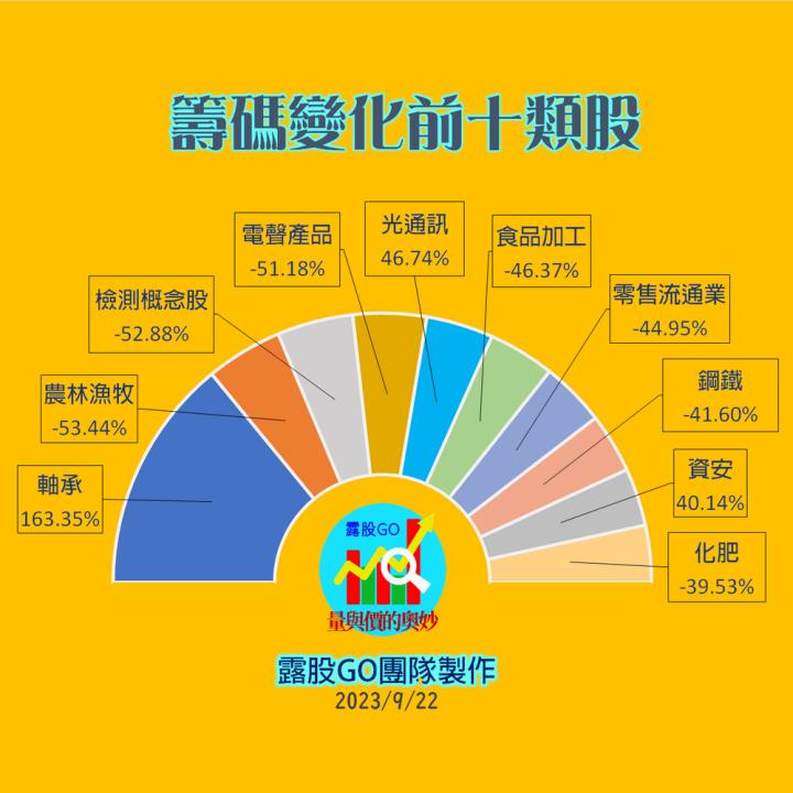 20230922台指期赤道線(期貨)分析/股票通關密碼/籌碼變化前十類股/各類股籌碼與漲跌 (露股go)