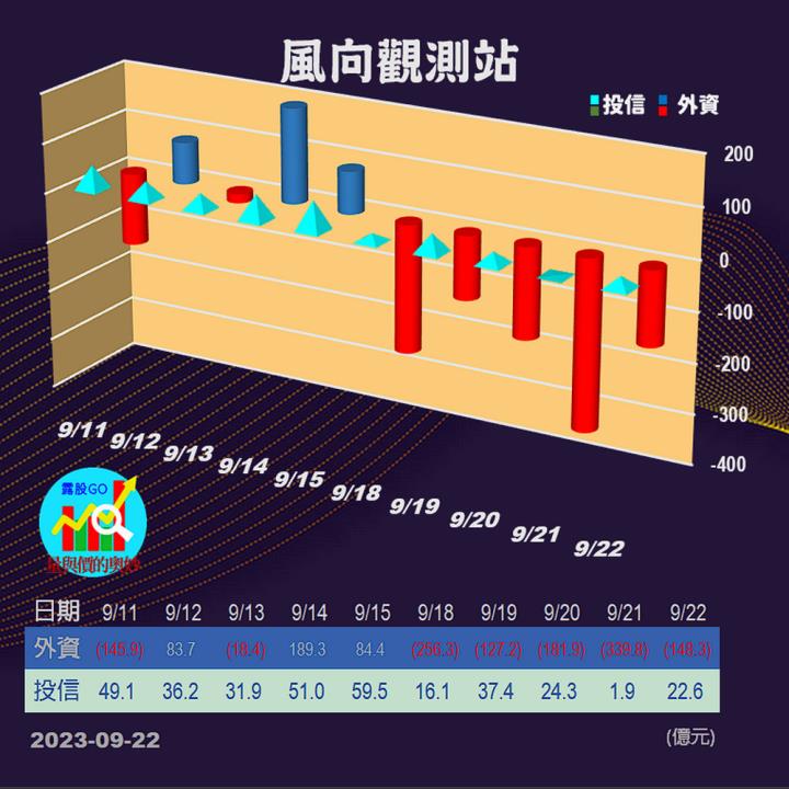 20230922台指期赤道線(期貨)分析/股票通關密碼/籌碼變化前十類股/各類股籌碼與漲跌 (露股go)