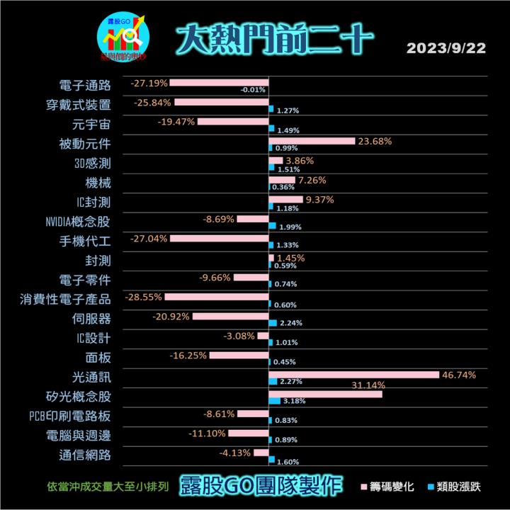 20230922台指期赤道線(期貨)分析/股票通關密碼/籌碼變化前十類股/各類股籌碼與漲跌 (露股go)