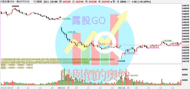 20230922台指期赤道線(期貨)分析/股票通關密碼/籌碼變化前十類股/各類股籌碼與漲跌 (露股go)