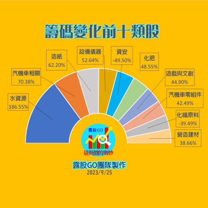 20230925台指期赤道線(期貨)分析/股票通關密碼/籌碼變化前十類股/各類股籌碼與漲跌 (露股go)