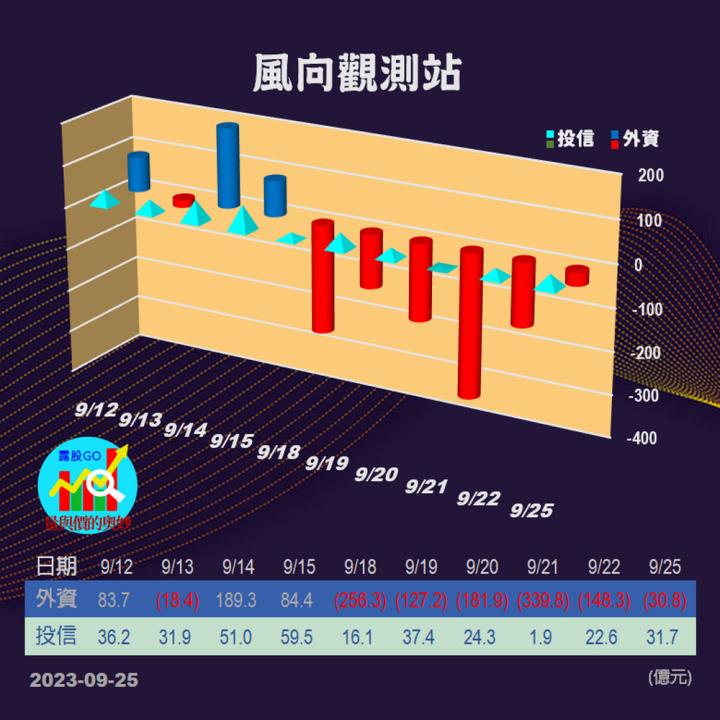 20230925台指期赤道線(期貨)分析/股票通關密碼/籌碼變化前十類股/各類股籌碼與漲跌 (露股go)