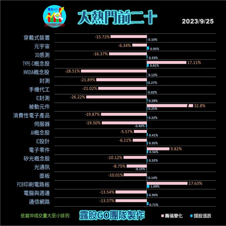 20230925台指期赤道線(期貨)分析/股票通關密碼/籌碼變化前十類股/各類股籌碼與漲跌 (露股go)