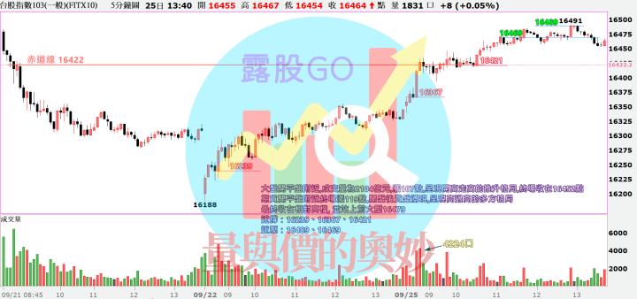 20230925台指期赤道線(期貨)分析/股票通關密碼/籌碼變化前十類股/各類股籌碼與漲跌 (露股go)