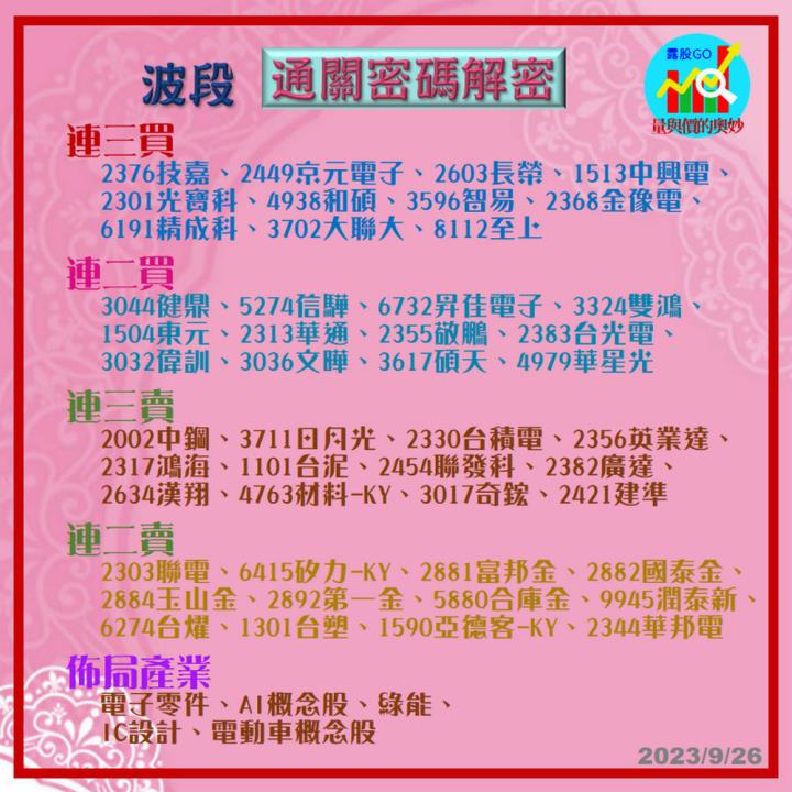 20230926台股票通關密碼/籌碼變化前十類股/各類股籌碼與漲跌 (露股go)