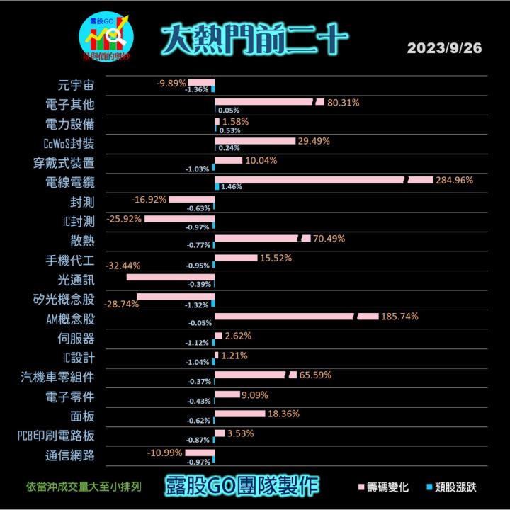 20230926台股票通關密碼/籌碼變化前十類股/各類股籌碼與漲跌 (露股go)