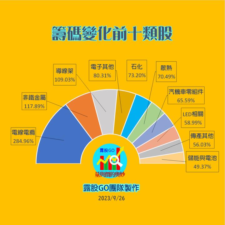 20230926台股票通關密碼/籌碼變化前十類股/各類股籌碼與漲跌 (露股go)