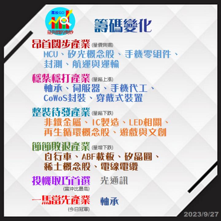 20230927台指期赤道線(期貨)分析/股票通關密碼/籌碼變化前十類股/各類股籌碼與漲跌 (露股go)