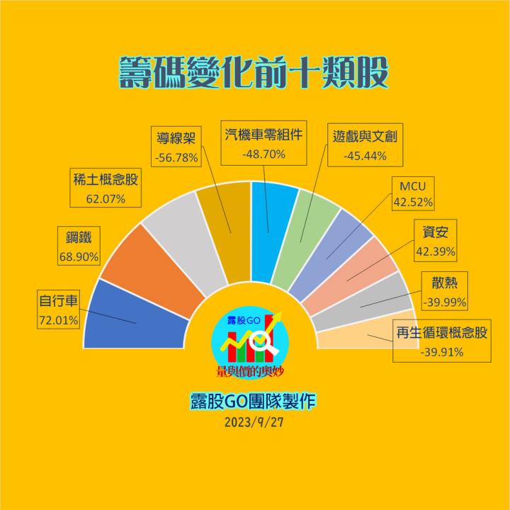 20230927台指期赤道線(期貨)分析/股票通關密碼/籌碼變化前十類股/各類股籌碼與漲跌 (露股go)